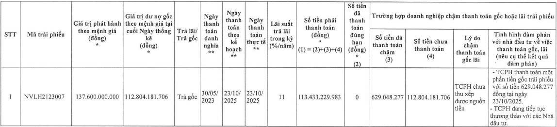 Novaland tiếp tục chậm thanh toán gần 113 tỷ đồng gốc trái phiếu- Ảnh 1. Novaland tiếp tục chậm thanh toán gần 113 tỷ đồng gốc trái phiếu- Ảnh 1.