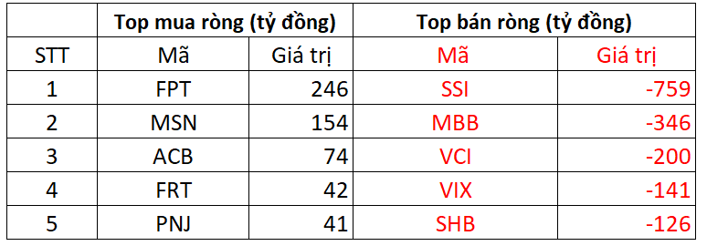 Khối ngoại tiếp đà bán mạnh trong phiên cuối tuần, một mã chứng khoán bị Khối ngoại tiếp đà bán mạnh trong phiên cuối tuần, một mã chứng khoán bị