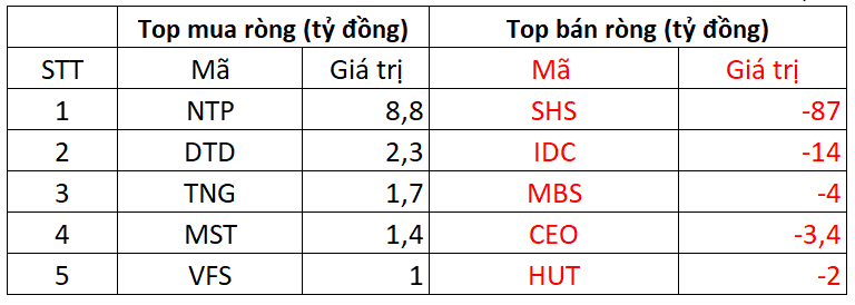 Khối ngoại tiếp đà bán mạnh trong phiên cuối tuần, một mã chứng khoán bị Khối ngoại tiếp đà bán mạnh trong phiên cuối tuần, một mã chứng khoán bị
