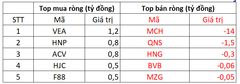 Khối ngoại tiếp đà bán mạnh trong phiên cuối tuần, một mã chứng khoán bị Khối ngoại tiếp đà bán mạnh trong phiên cuối tuần, một mã chứng khoán bị