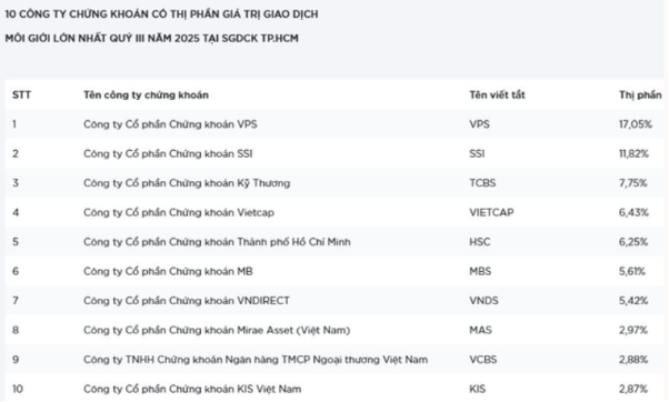 TCBS chính thức niêm yết, mở màn làn sóng IPO ngành chứng khoán: VPS tiếp nối kỳ vọng- Ảnh 2. TCBS chính thức niêm yết, mở màn làn sóng IPO ngành chứng khoán: VPS tiếp nối kỳ vọng- Ảnh 2.