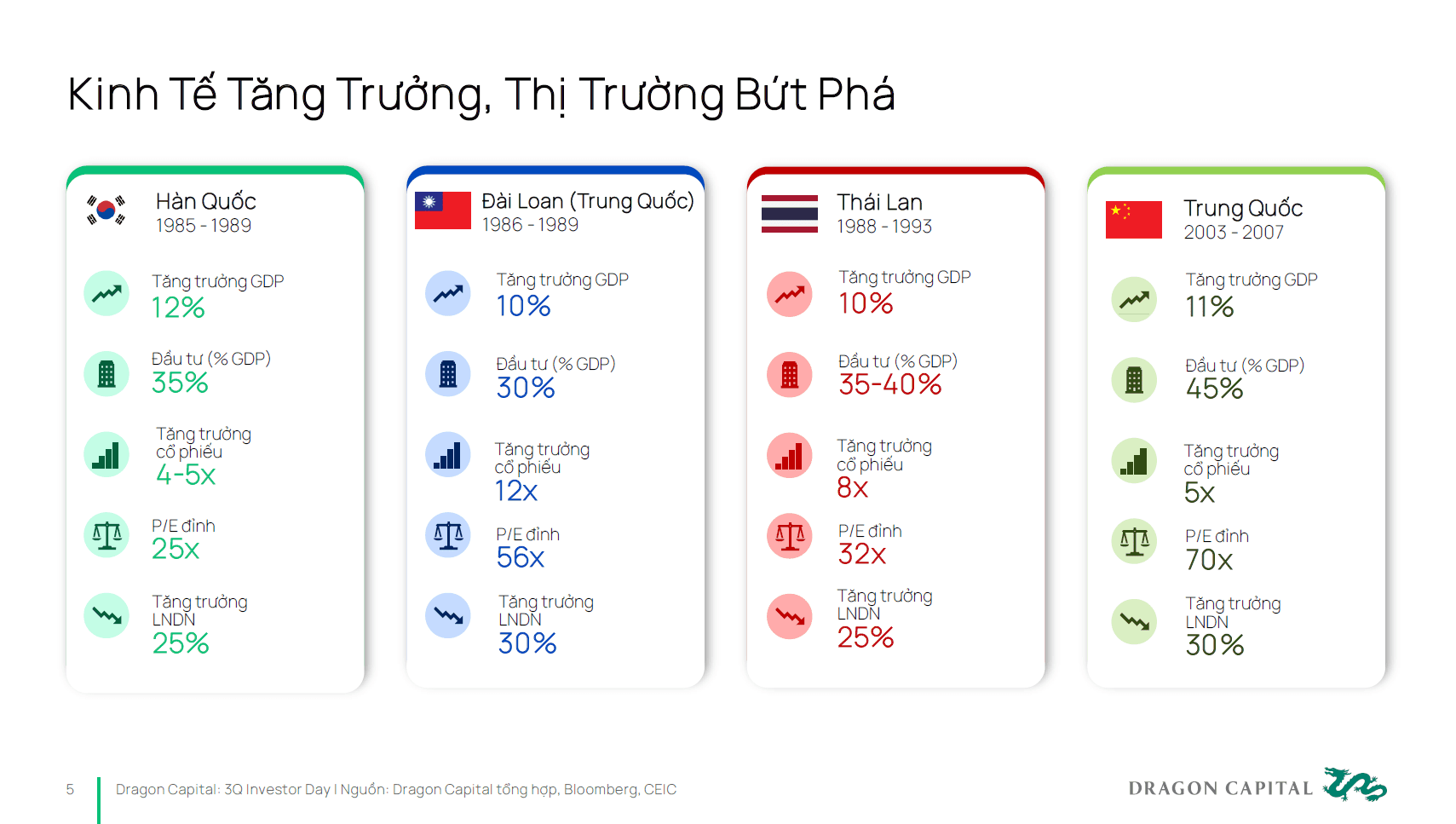 Dragon Capital đưa ra 3 khuyến nghị quan trọng cho nhà đầu tư giữa sóng gió thị trường- Ảnh 3. Dragon Capital đưa ra 3 khuyến nghị quan trọng cho nhà đầu tư giữa sóng gió thị trường- Ảnh 3.