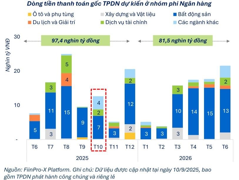 Khoảng 6.800 tỷ đồng trái phiếu bất động sản đáo hạn trong tháng 10, tập trung ở Vinhomes, Phú Mỹ Hưng, Cen Land- Ảnh 1. Khoảng 6.800 tỷ đồng trái phiếu bất động sản đáo hạn trong tháng 10, tập trung ở Vinhomes, Phú Mỹ Hưng, Cen Land- Ảnh 1.