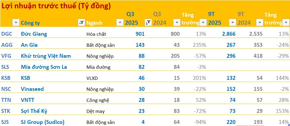 Cập nhật BCTC quý 3/2025 ngày 25/10: An Gia báo lãi trước thuế tăng 235%, công ty dệt may báo lãi giảm 72% so với cùng kỳ- Ảnh 1. Cập nhật BCTC quý 3/2025 ngày 25/10: An Gia báo lãi trước thuế tăng 235%, công ty dệt may báo lãi giảm 72% so với cùng kỳ- Ảnh 1.