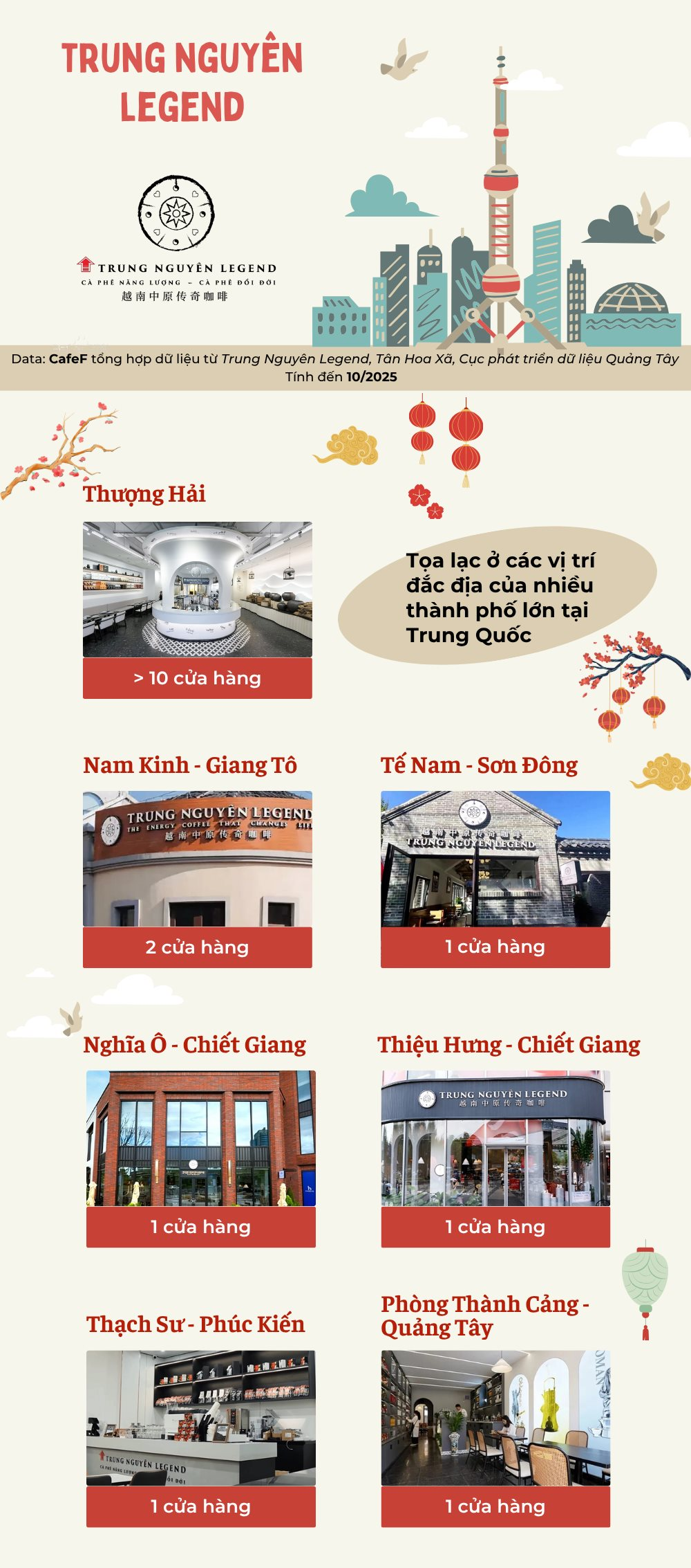 Ôm "giấc mộng Trung Hoa", muốn mở 1.000 quán cà phê nhưng giờ chưa được 10%, ông Đặng Lê Nguyên Vũ vẫn “kiếm” gần 4.000 tỷ đồng ở xứ tỷ dân- Ảnh 6. Ôm "giấc mộng Trung Hoa", muốn mở 1.000 quán cà phê nhưng giờ chưa được 10%, ông Đặng Lê Nguyên Vũ vẫn “kiếm” gần 4.000 tỷ đồng ở xứ tỷ dân- Ảnh 6.