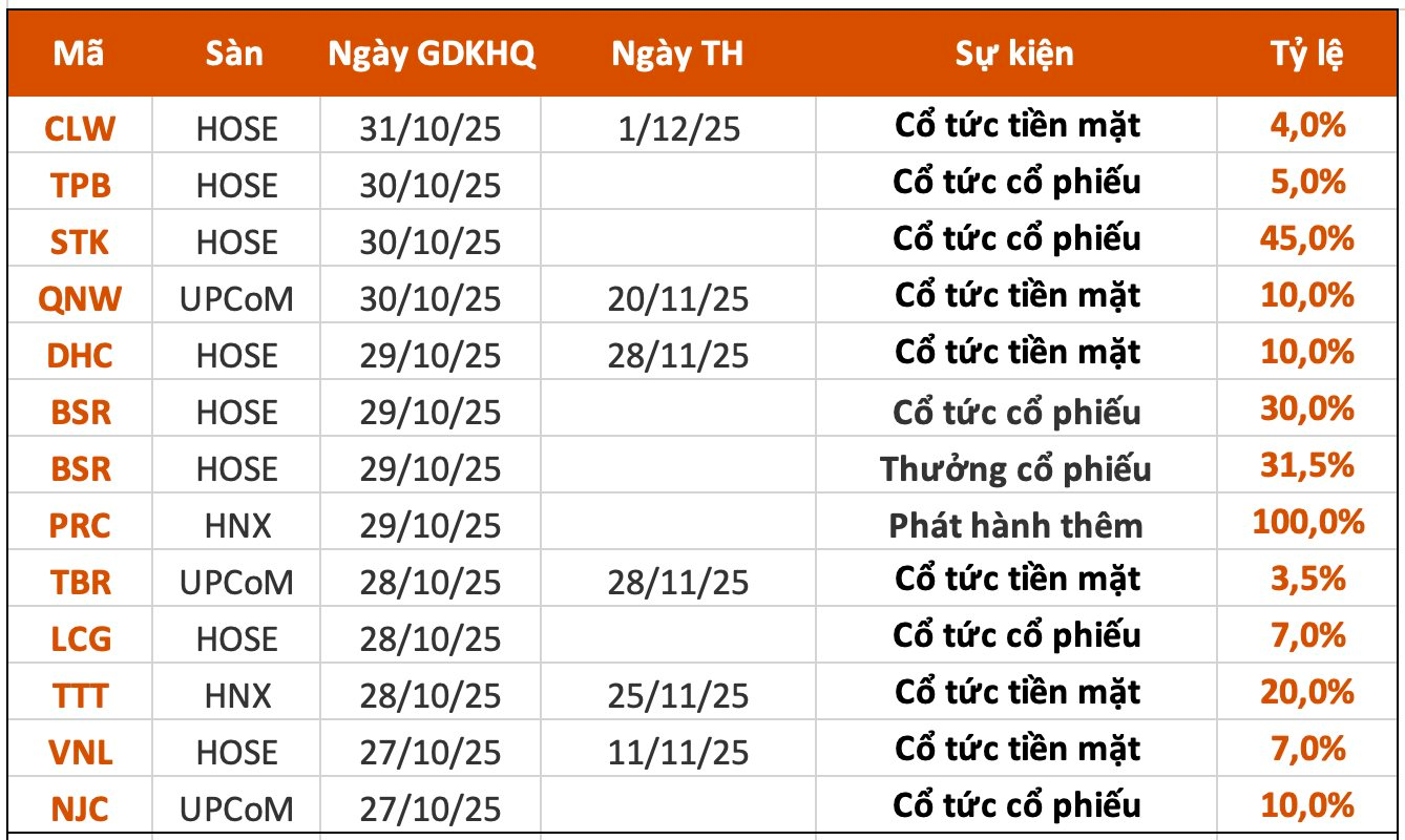Lịch chốt quyền cổ tức 27/10– 31/10: Một ngân hàng sắp "lăn chốt", cổ tức cao nhất 61,5%- Ảnh 1. Lịch chốt quyền cổ tức 27/10– 31/10: Một ngân hàng sắp "lăn chốt", cổ tức cao nhất 61,5%- Ảnh 1.