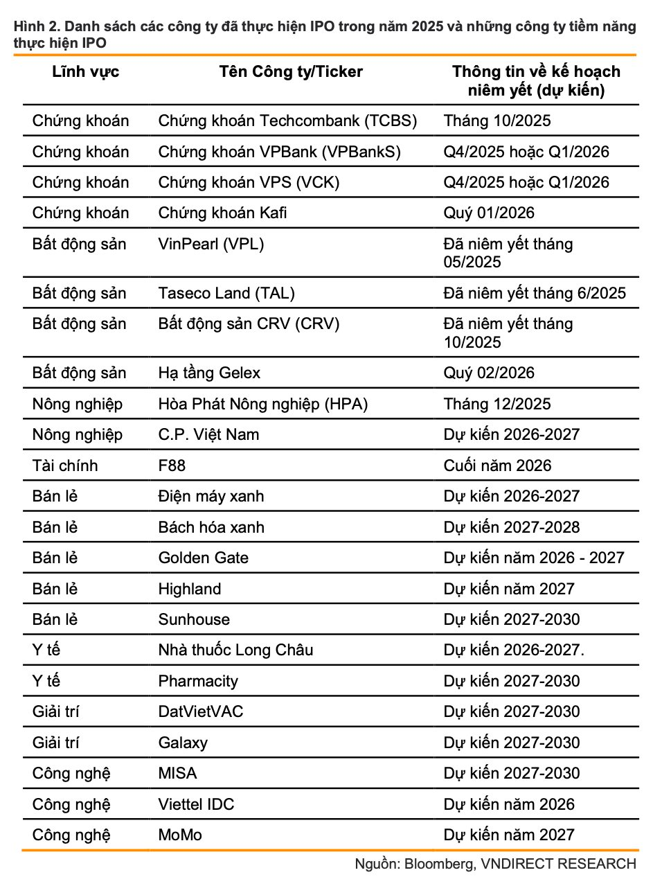 VNDirect: Làn sóng IPO chuẩn bị bùng nổ với loạt "bom tấn" Highlands, Golden Gate, Điện máy xanh, Long Châu- Ảnh 2. VNDirect: Làn sóng IPO chuẩn bị bùng nổ với loạt "bom tấn" Highlands, Golden Gate, Điện máy xanh, Long Châu- Ảnh 2.
