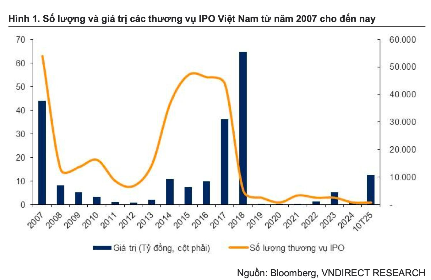VNDirect: Làn sóng IPO chuẩn bị bùng nổ với loạt "bom tấn" Highlands, Golden Gate, Điện máy xanh, Long Châu- Ảnh 1. VNDirect: Làn sóng IPO chuẩn bị bùng nổ với loạt "bom tấn" Highlands, Golden Gate, Điện máy xanh, Long Châu- Ảnh 1.