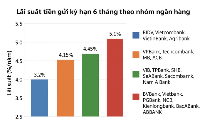 Lãi suất tăng, có 700 triệu đồng gửi kỳ hạn nào lãi cao nhất?- Ảnh 1. Lãi suất tăng, có 700 triệu đồng gửi kỳ hạn nào lãi cao nhất?- Ảnh 1.