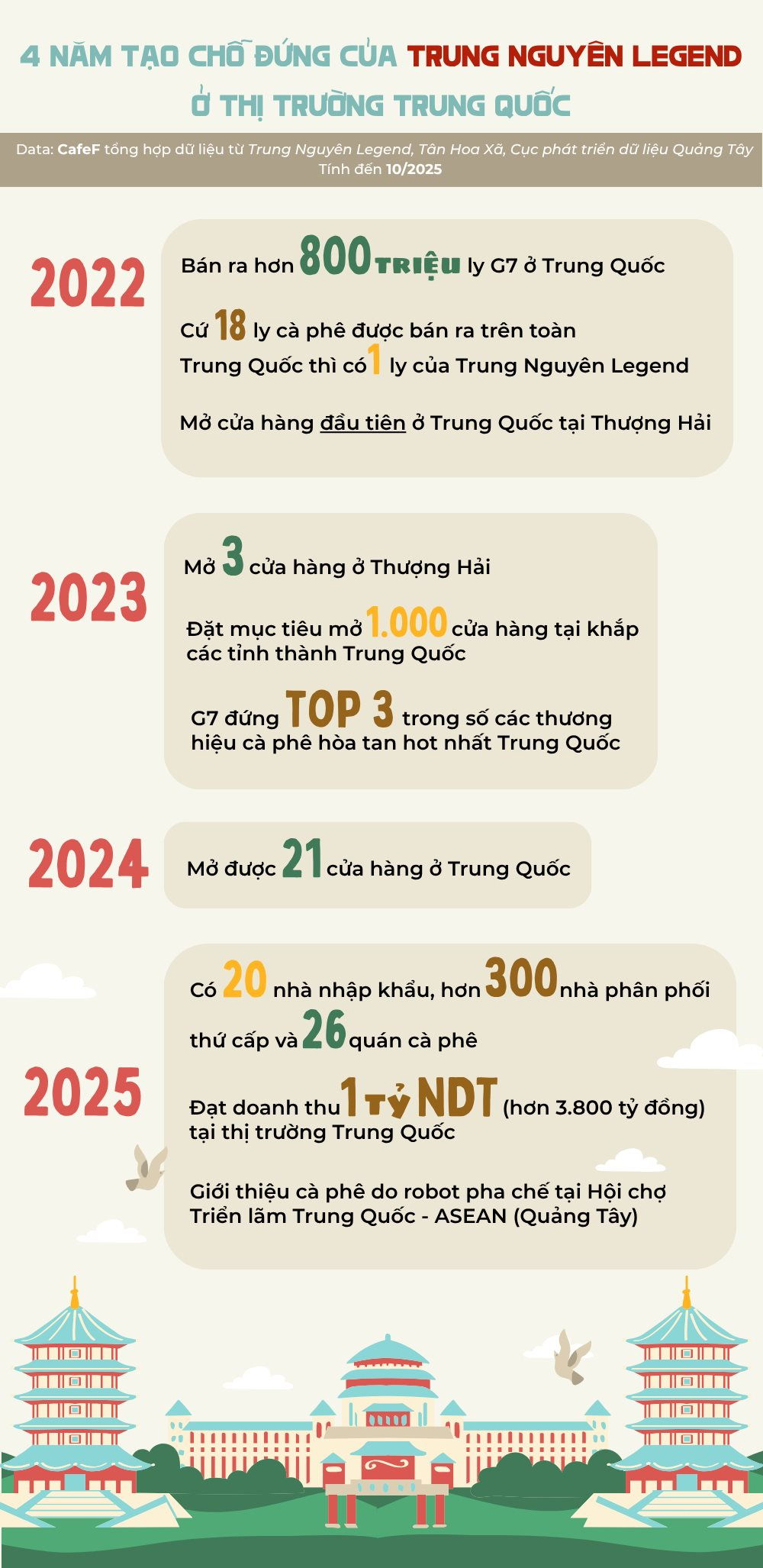 Ôm "giấc mộng Trung Hoa", muốn mở 1.000 quán cà phê nhưng giờ chưa được 10%, ông Đặng Lê Nguyên Vũ vẫn “kiếm” gần 4.000 tỷ đồng ở xứ tỷ dân- Ảnh 8. Ôm "giấc mộng Trung Hoa", muốn mở 1.000 quán cà phê nhưng giờ chưa được 10%, ông Đặng Lê Nguyên Vũ vẫn “kiếm” gần 4.000 tỷ đồng ở xứ tỷ dân- Ảnh 8.