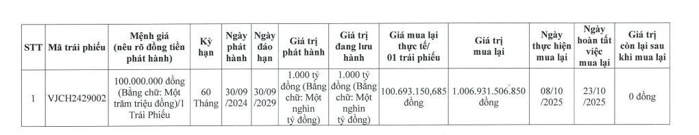 Vietjet tất toán 1.000 tỷ đồng trái phiếu sau 1 năm phát hành- Ảnh 1. Vietjet tất toán 1.000 tỷ đồng trái phiếu sau 1 năm phát hành- Ảnh 1.