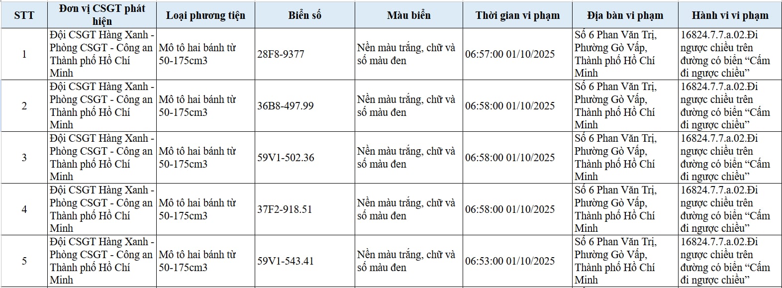 294 chủ xe đi ngược chiều, đi trên vỉa hè có biển số sau nhanh chóng nộp phạt nguội theo  Nghị định 168- Ảnh 1. 294 chủ xe đi ngược chiều, đi trên vỉa hè có biển số sau nhanh chóng nộp phạt nguội theo  Nghị định 168- Ảnh 1.