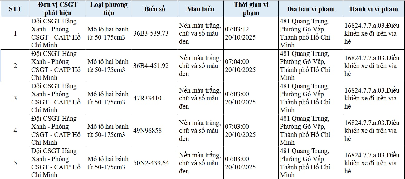 294 chủ xe đi ngược chiều, đi trên vỉa hè có biển số sau nhanh chóng nộp phạt nguội theo  Nghị định 168- Ảnh 2. 294 chủ xe đi ngược chiều, đi trên vỉa hè có biển số sau nhanh chóng nộp phạt nguội theo  Nghị định 168- Ảnh 2.