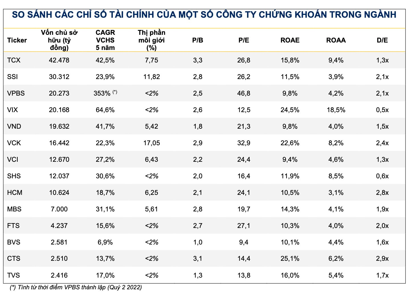 TCBS, VPBankS, VPS IPO kích hoạt làn sóng tái định giá nhóm chứng khoán, VNDirect chỉ tên những mã hưởng lợi nhất- Ảnh 3. TCBS, VPBankS, VPS IPO kích hoạt làn sóng tái định giá nhóm chứng khoán, VNDirect chỉ tên những mã hưởng lợi nhất- Ảnh 3.