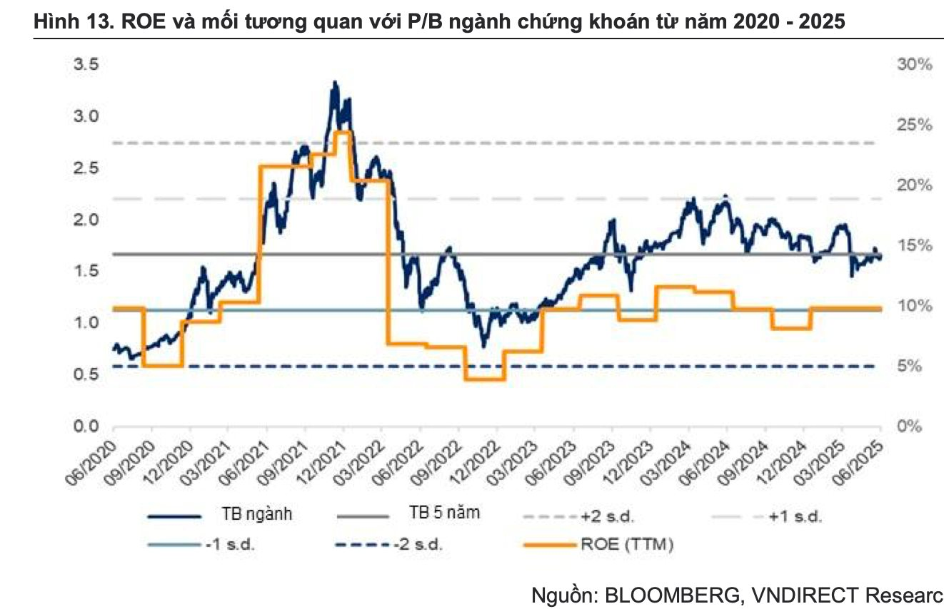 TCBS, VPBankS, VPS IPO kích hoạt làn sóng tái định giá nhóm chứng khoán, VNDirect chỉ tên những mã hưởng lợi nhất- Ảnh 2. TCBS, VPBankS, VPS IPO kích hoạt làn sóng tái định giá nhóm chứng khoán, VNDirect chỉ tên những mã hưởng lợi nhất- Ảnh 2.