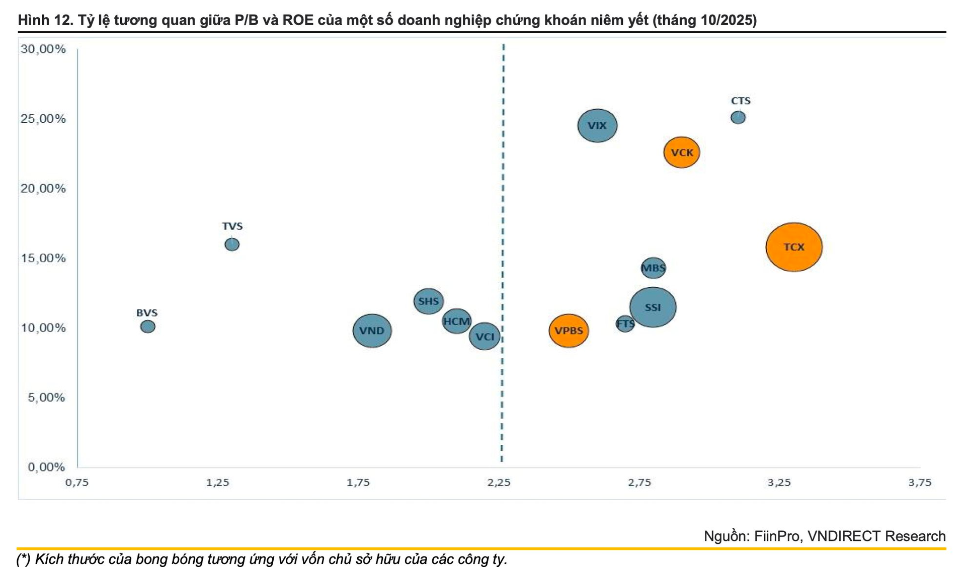 TCBS, VPBankS, VPS IPO kích hoạt làn sóng tái định giá nhóm chứng khoán, VNDirect chỉ tên những mã hưởng lợi nhất- Ảnh 1. TCBS, VPBankS, VPS IPO kích hoạt làn sóng tái định giá nhóm chứng khoán, VNDirect chỉ tên những mã hưởng lợi nhất- Ảnh 1.
