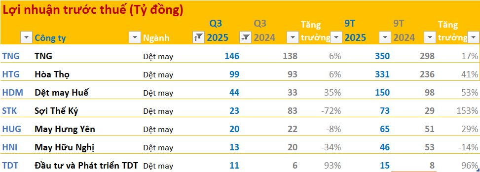Cập nhật BCTC quý 3/2025 ngày 27/10: Ngành bất động sản, chứng khoán, ngân hàng tăng trưởng cao so với cùng kỳ, dệt may, hóa chất, F&B phân hóa mạnh- Ảnh 10. Cập nhật BCTC quý 3/2025 ngày 27/10: Ngành bất động sản, chứng khoán, ngân hàng tăng trưởng cao so với cùng kỳ, dệt may, hóa chất, F&B phân hóa mạnh- Ảnh 10.