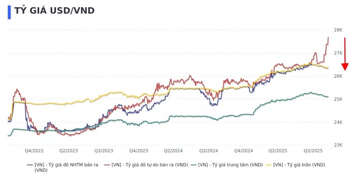Giá USD tự do thế nào sau khi Ngân hàng Nhà nước đề nghị 3 bộ phối hợp quản lý?- Ảnh 2. Giá USD tự do thế nào sau khi Ngân hàng Nhà nước đề nghị 3 bộ phối hợp quản lý?- Ảnh 2.