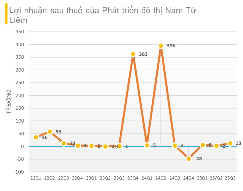 Dành hơn 470 tỷ đồng để đầu tư cổ phiếu TCH, DCM, DBC... một công ty bất động sản lãi gấp 3 lần cùng kỳ dù kinh doanh dưới giá vốn- Ảnh 1. Dành hơn 470 tỷ đồng để đầu tư cổ phiếu TCH, DCM, DBC... một công ty bất động sản lãi gấp 3 lần cùng kỳ dù kinh doanh dưới giá vốn- Ảnh 1.