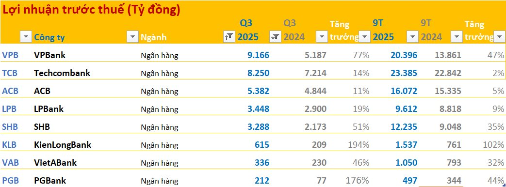 Cập nhật BCTC quý 3/2025 ngày 27/10: Ngành bất động sản, chứng khoán, ngân hàng tăng trưởng cao so với cùng kỳ, dệt may, hóa chất, F&B phân hóa mạnh- Ảnh 4. Cập nhật BCTC quý 3/2025 ngày 27/10: Ngành bất động sản, chứng khoán, ngân hàng tăng trưởng cao so với cùng kỳ, dệt may, hóa chất, F&B phân hóa mạnh- Ảnh 4.