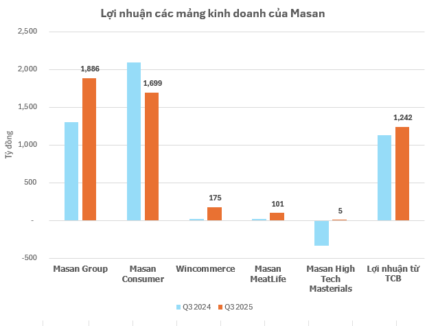 Masan Group: LNST quý 3 đạt gần 1.900 tỷ đồng LNST, gấp 1,4 lần cùng kỳ, điểm sáng đến từ Wincommerce và Masan MeatLife- Ảnh 2. Masan Group: LNST quý 3 đạt gần 1.900 tỷ đồng LNST, gấp 1,4 lần cùng kỳ, điểm sáng đến từ Wincommerce và Masan MeatLife- Ảnh 2.