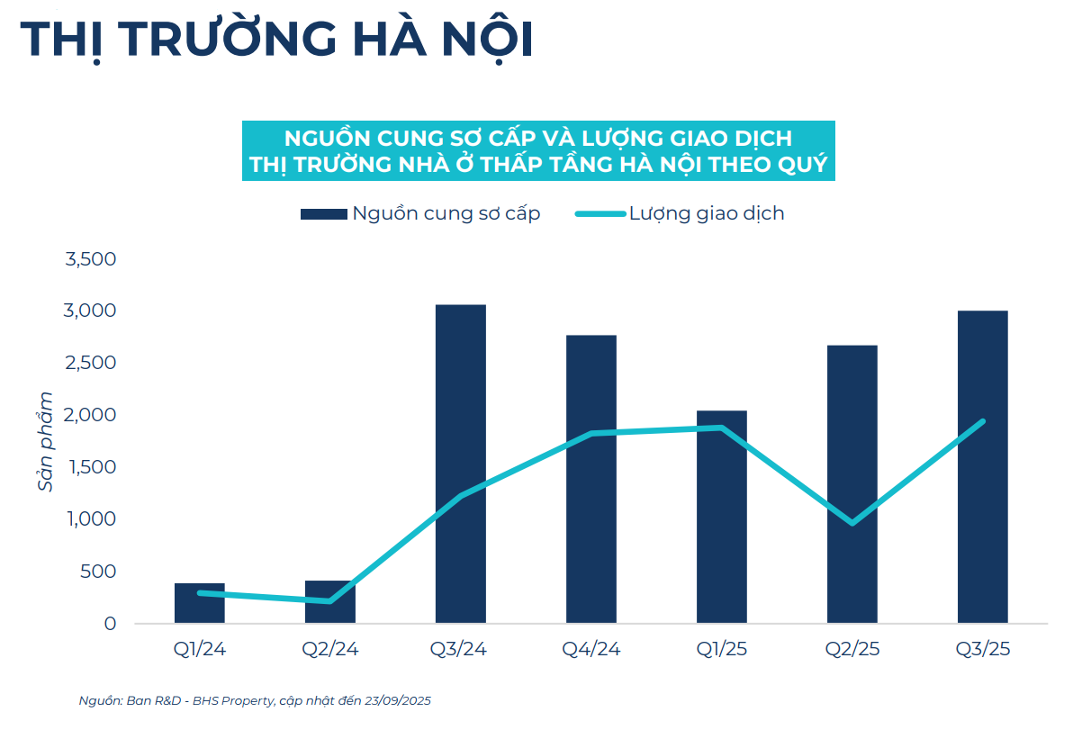 BHS R&D: Bất động sản quý 3 hồ hởi, nhà đầu tư đổ dồn về thị trường tỉnh cuối năm- Ảnh 16.
