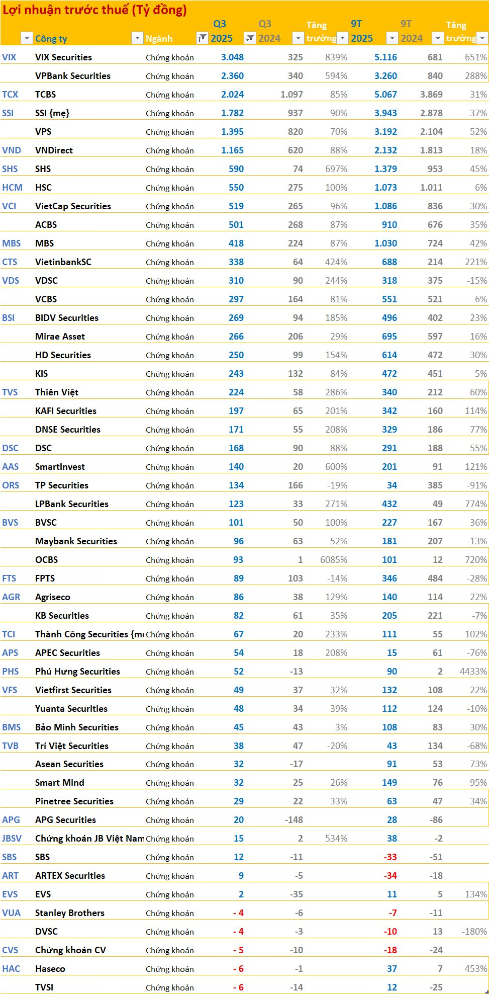 Cập nhật BCTC quý 3/2025 tối ngày 27/10: Các doanh nghiệp lớn công bố, nhiều kết quả bất ngờ- Ảnh 6.