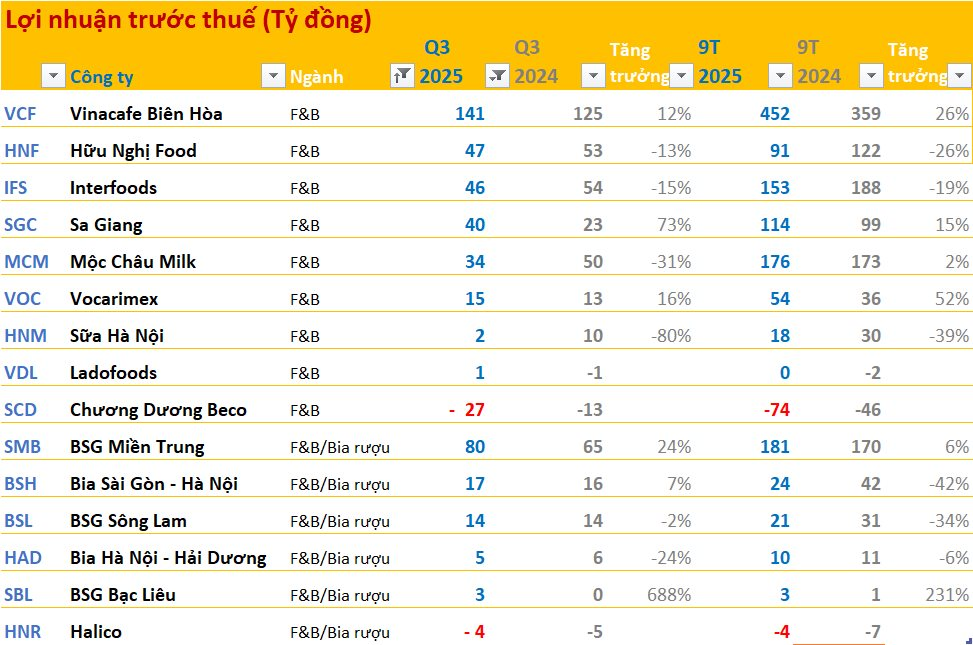 Cập nhật BCTC quý 3/2025 tối ngày 27/10: Các doanh nghiệp lớn công bố, nhiều kết quả bất ngờ- Ảnh 8.