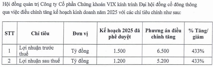 Một công ty chứng khoán muốn tăng kế hoạch lãi năm 2025 lên gấp 4 lần, dự kiến nâng vốn vượt 24.000 tỷ đồng- Ảnh 1.