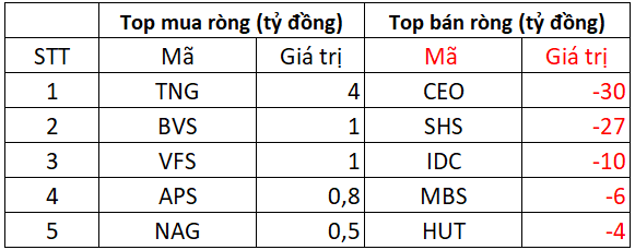 Khối ngoại tiếp đà bán ròng 1.200 tỷ trong phiên VN-Index giảm sâu, tâm điểm xả mạnh bộ đôi cổ phiếu "bank, chứng"- Ảnh 2. Khối ngoại tiếp đà bán ròng 1.200 tỷ trong phiên VN-Index giảm sâu, tâm điểm xả mạnh bộ đôi cổ phiếu "bank, chứng"- Ảnh 2.