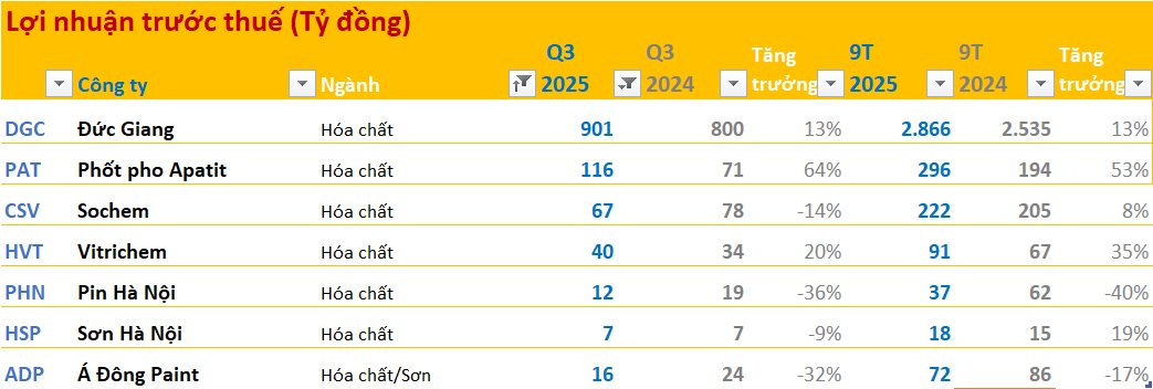 Cập nhật BCTC quý 3/2025 tối ngày 27/10: Các doanh nghiệp lớn công bố, nhiều kết quả bất ngờ- Ảnh 11.