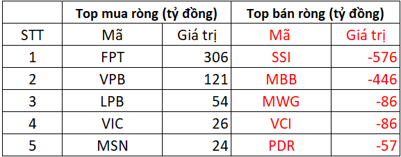 Khối ngoại tiếp đà bán ròng 1.200 tỷ trong phiên VN-Index giảm sâu, tâm điểm xả mạnh bộ đôi cổ phiếu "bank, chứng"- Ảnh 1. Khối ngoại tiếp đà bán ròng 1.200 tỷ trong phiên VN-Index giảm sâu, tâm điểm xả mạnh bộ đôi cổ phiếu "bank, chứng"- Ảnh 1.