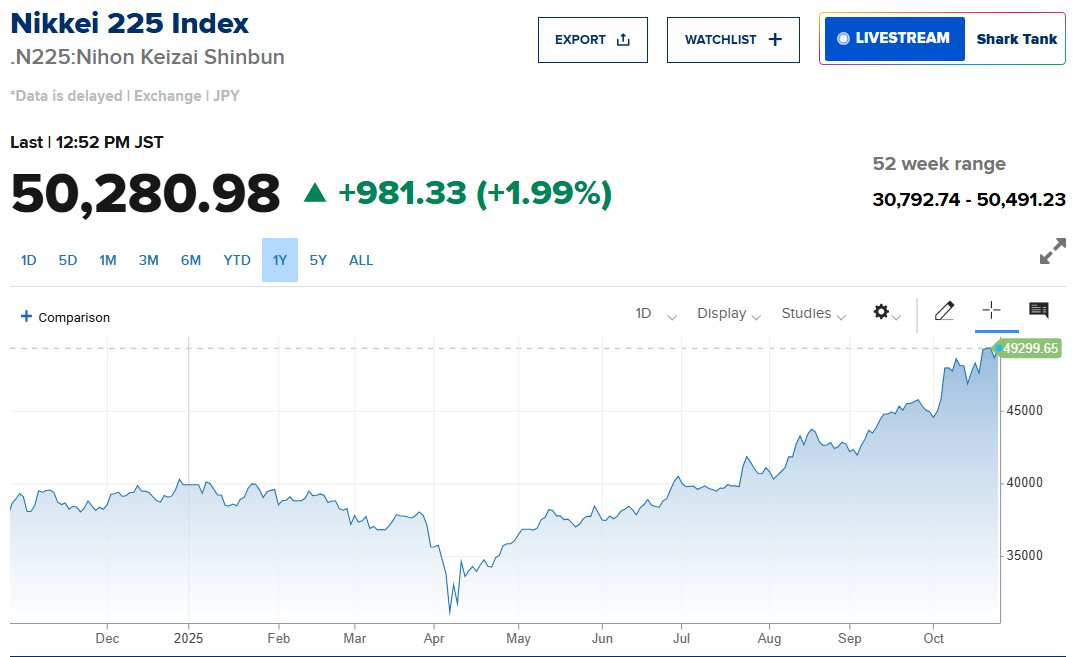 Nikkei 225 của Nhật Bản lần đầu tiên vượt 50.000 điểm, Topix cao nhất mọi thời đại, đồng yên tụt đáy so với đồng euro: Chuyện gì đang xảy ra?- Ảnh 1.