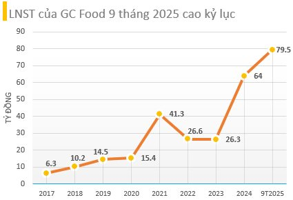 "Vua nha đam" lập kỷ lục lợi nhuận, hoàn thành 88% kế hoạch năm- Ảnh 1. "Vua nha đam" lập kỷ lục lợi nhuận, hoàn thành 88% kế hoạch năm- Ảnh 1.