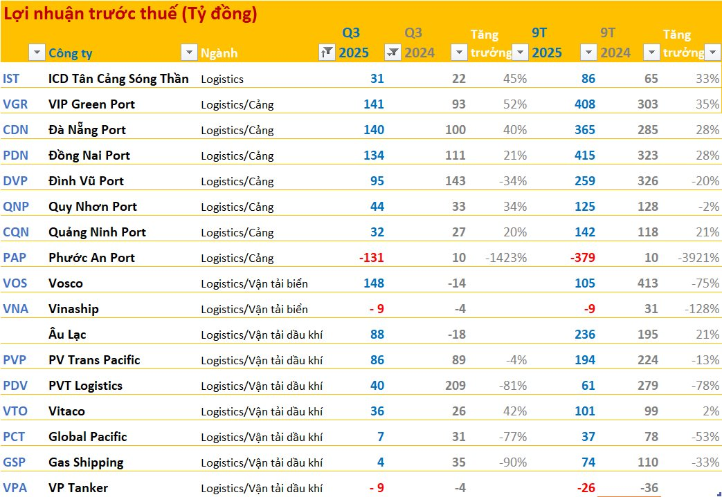 Cập nhật BCTC quý 3/2025 tối ngày 27/10: Các doanh nghiệp lớn công bố, nhiều kết quả bất ngờ- Ảnh 9.