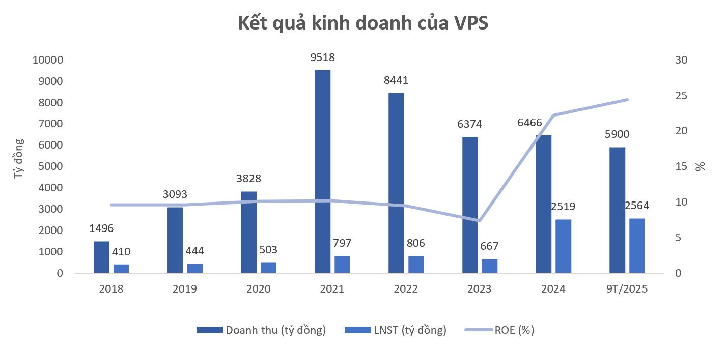 Kỳ vọng nổi trội của cổ phiếu IPO VPS- Ảnh 2. Kỳ vọng nổi trội của cổ phiếu IPO VPS- Ảnh 2.