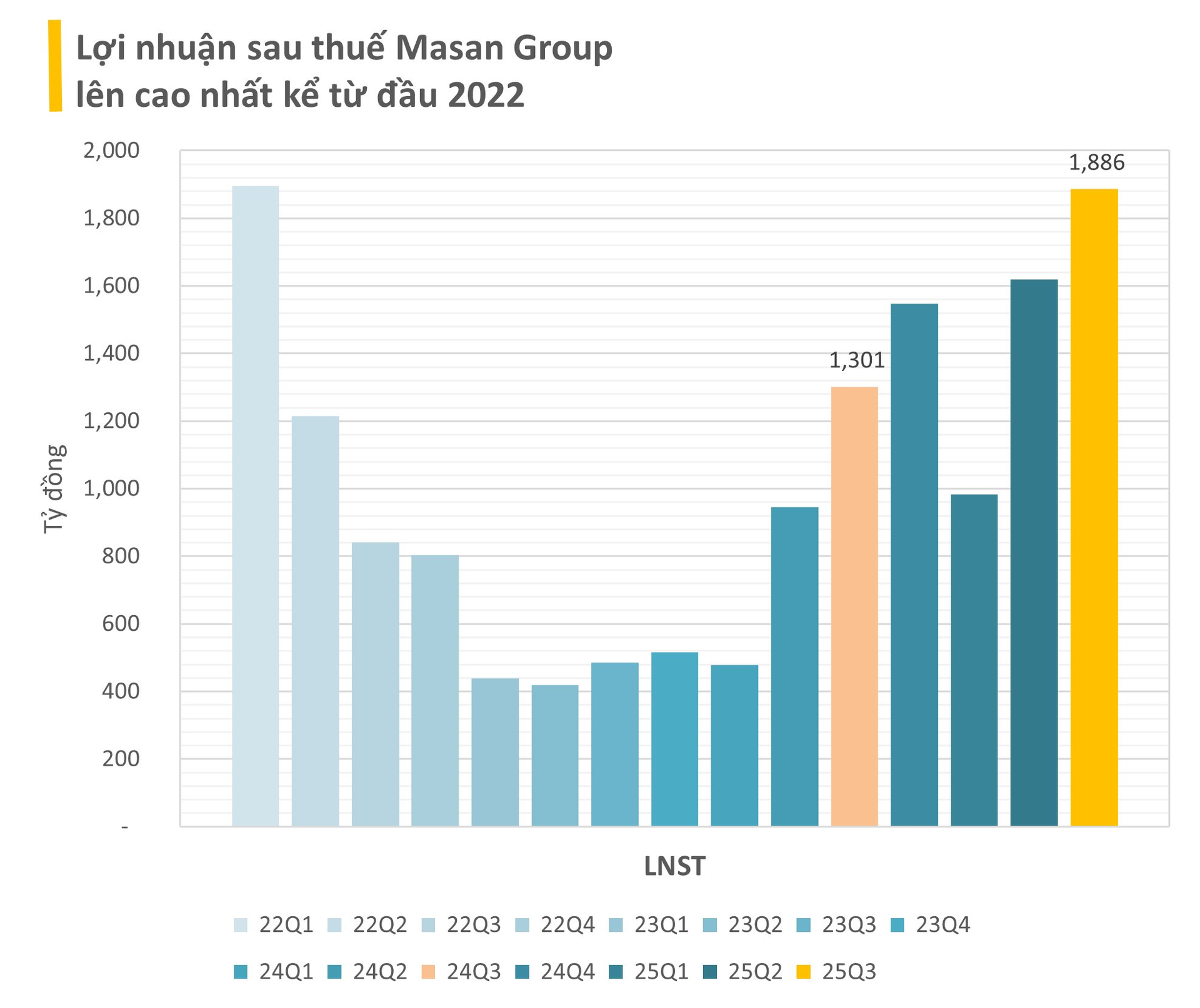 Masan Group: LNST quý 3 đạt gần 1.900 tỷ đồng LNST, gấp 1,4 lần cùng kỳ, điểm sáng đến từ Wincommerce và Masan MeatLife- Ảnh 1. Masan Group: LNST quý 3 đạt gần 1.900 tỷ đồng LNST, gấp 1,4 lần cùng kỳ, điểm sáng đến từ Wincommerce và Masan MeatLife- Ảnh 1.