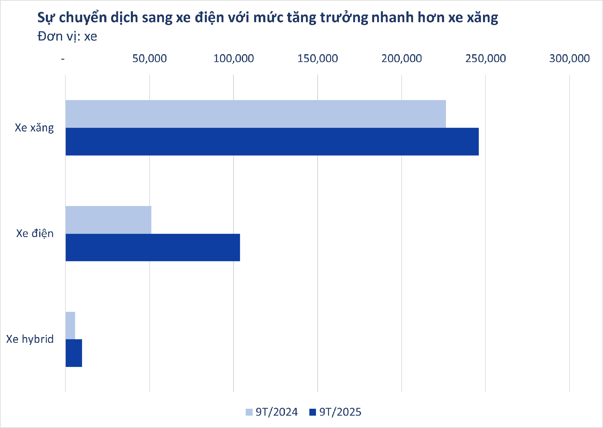 Bức tranh thị trường ô tô Việt Nam sau 9T/2025: VinFast dẫn đầu làn sóng xe điện, xe gầm cao vẫn ‘làm vua’ doanh số- Ảnh 2. Bức tranh thị trường ô tô Việt Nam sau 9T/2025: VinFast dẫn đầu làn sóng xe điện, xe gầm cao vẫn ‘làm vua’ doanh số- Ảnh 2.