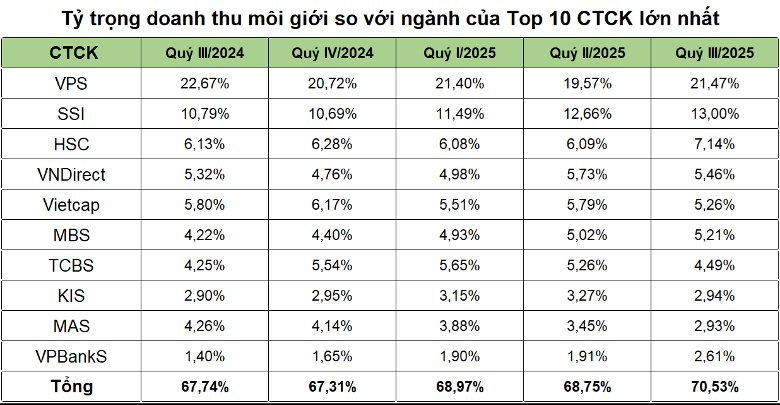 VPBankS lần đầu lọt top 10 doanh thu môi giới quý 3/2025- Ảnh 1. VPBankS lần đầu lọt top 10 doanh thu môi giới quý 3/2025- Ảnh 1.