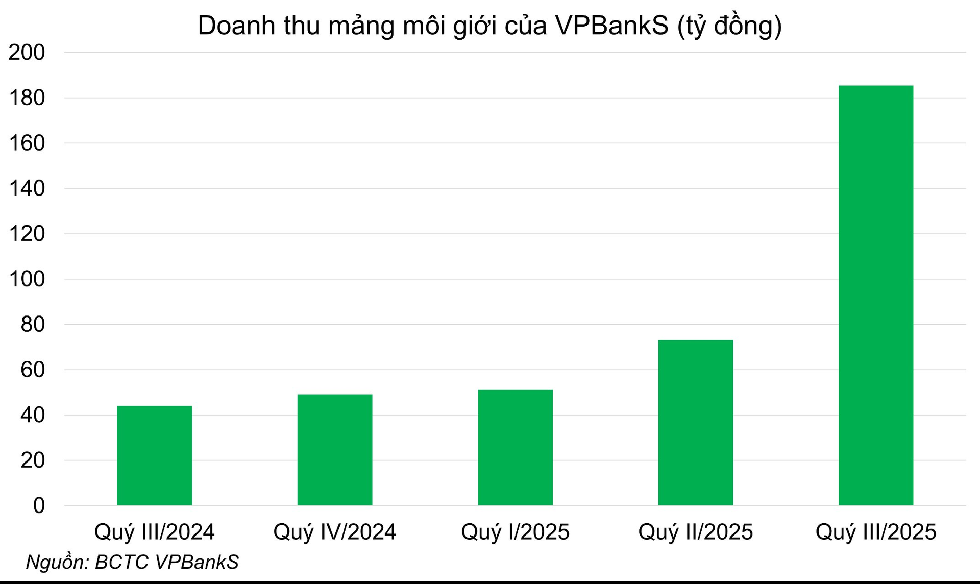 VPBankS lần đầu lọt top 10 doanh thu môi giới quý 3/2025- Ảnh 2. VPBankS lần đầu lọt top 10 doanh thu môi giới quý 3/2025- Ảnh 2.
