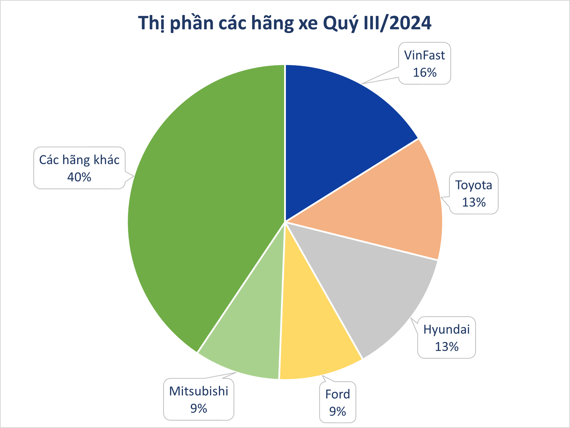 Bức tranh thị trường ô tô Việt Nam sau 9T/2025: VinFast dẫn đầu làn sóng xe điện, xe gầm cao vẫn ‘làm vua’ doanh số- Ảnh 4. Bức tranh thị trường ô tô Việt Nam sau 9T/2025: VinFast dẫn đầu làn sóng xe điện, xe gầm cao vẫn ‘làm vua’ doanh số- Ảnh 4.