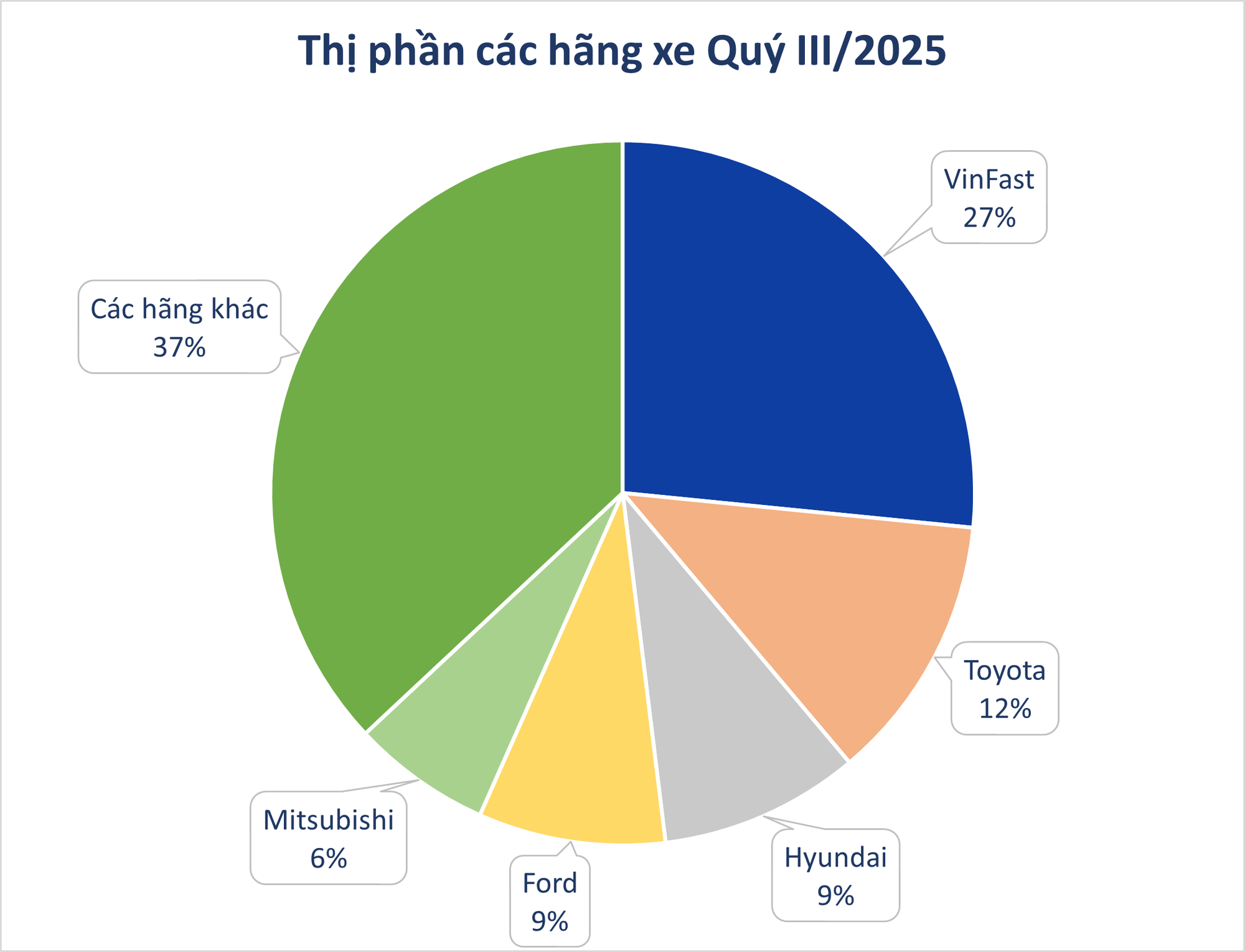 Bức tranh thị trường ô tô Việt Nam sau 9T/2025: VinFast dẫn đầu làn sóng xe điện, xe gầm cao vẫn ‘làm vua’ doanh số- Ảnh 5. Bức tranh thị trường ô tô Việt Nam sau 9T/2025: VinFast dẫn đầu làn sóng xe điện, xe gầm cao vẫn ‘làm vua’ doanh số- Ảnh 5.