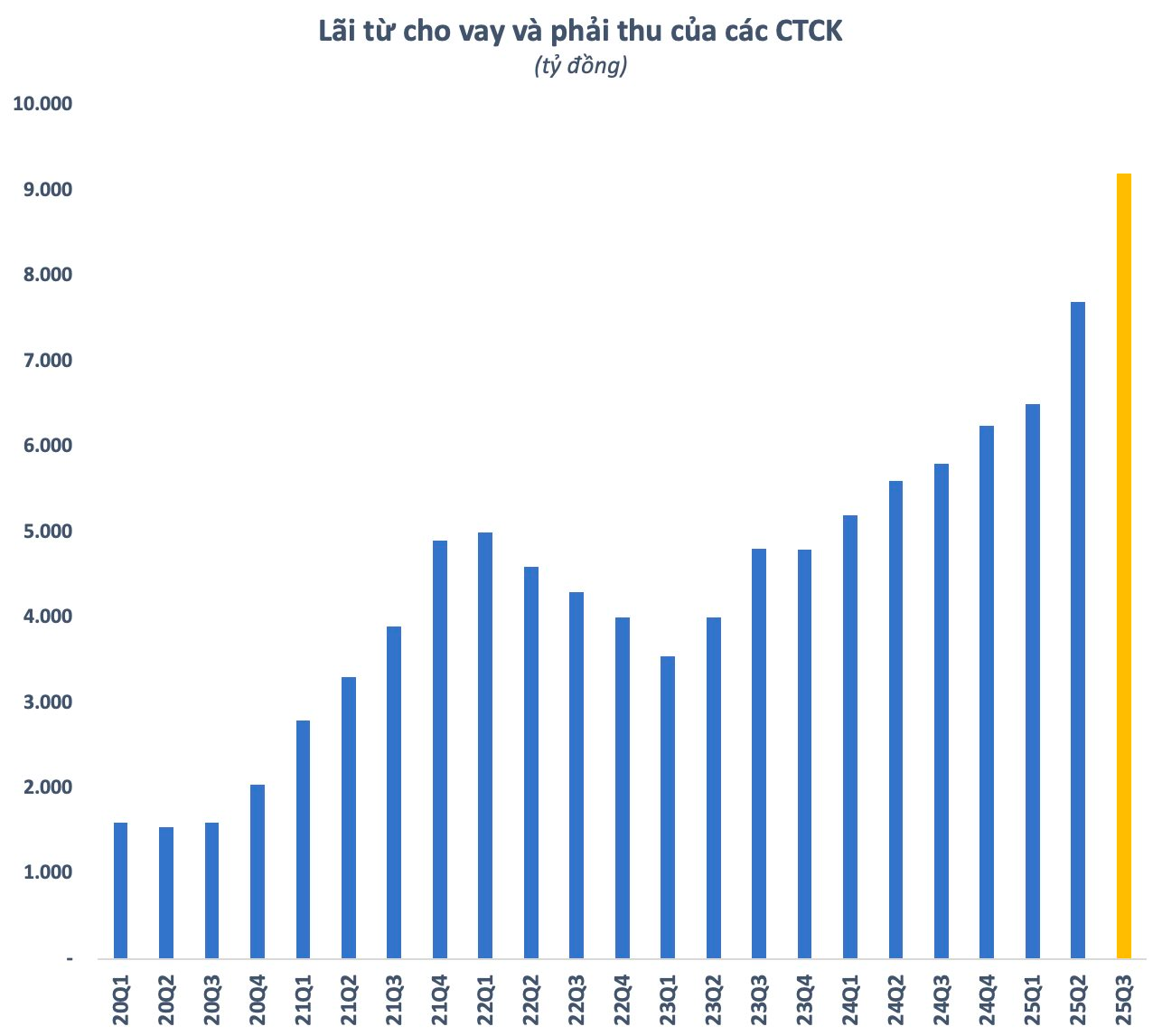 Các CTCK thu kỷ lục từ lãi cho vay, TCBS và SSI "bỏ túi" nghìn tỷ- Ảnh 1. Các CTCK thu kỷ lục từ lãi cho vay, TCBS và SSI "bỏ túi" nghìn tỷ- Ảnh 1.