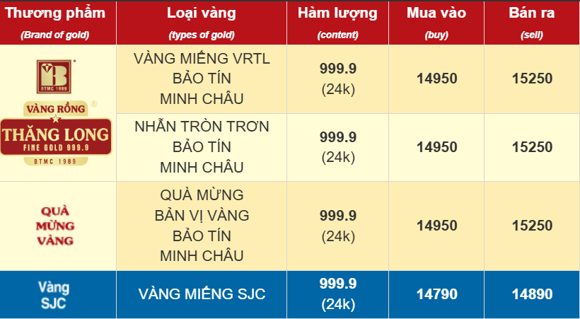 Ngày 27/10: Giá vàng miếng SJC, giá vàng nhẫn trơn đồng loạt giảm mạnh- Ảnh 2. Ngày 27/10: Giá vàng miếng SJC, giá vàng nhẫn trơn đồng loạt giảm mạnh- Ảnh 2.