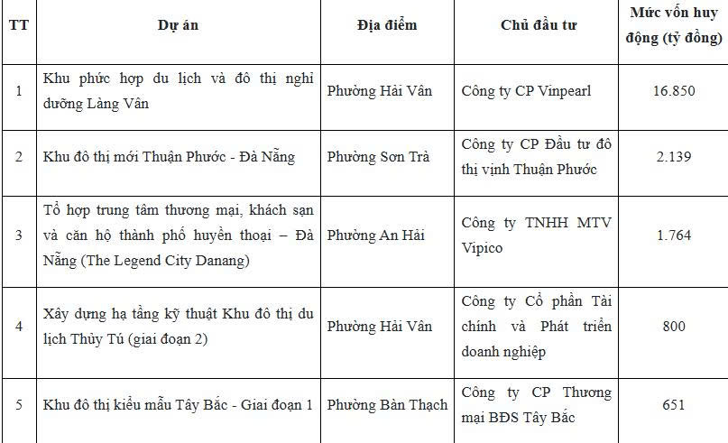 Đà Nẵng công bố 5 dự án đủ điều kiện huy động vốn hơn 22.000 tỷ đồng- Ảnh 1. Đà Nẵng công bố 5 dự án đủ điều kiện huy động vốn hơn 22.000 tỷ đồng- Ảnh 1.