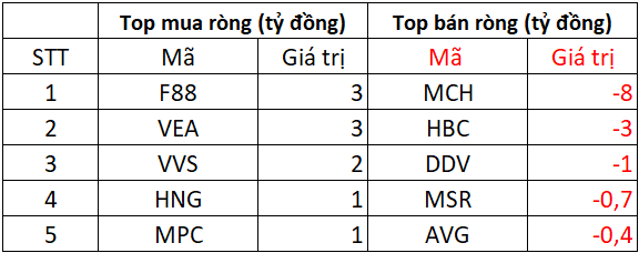 Khối ngoại tiếp đà bán ròng 1.200 tỷ trong phiên VN-Index giảm sâu, tâm điểm xả mạnh bộ đôi cổ phiếu "bank, chứng"- Ảnh 3. Khối ngoại tiếp đà bán ròng 1.200 tỷ trong phiên VN-Index giảm sâu, tâm điểm xả mạnh bộ đôi cổ phiếu "bank, chứng"- Ảnh 3.