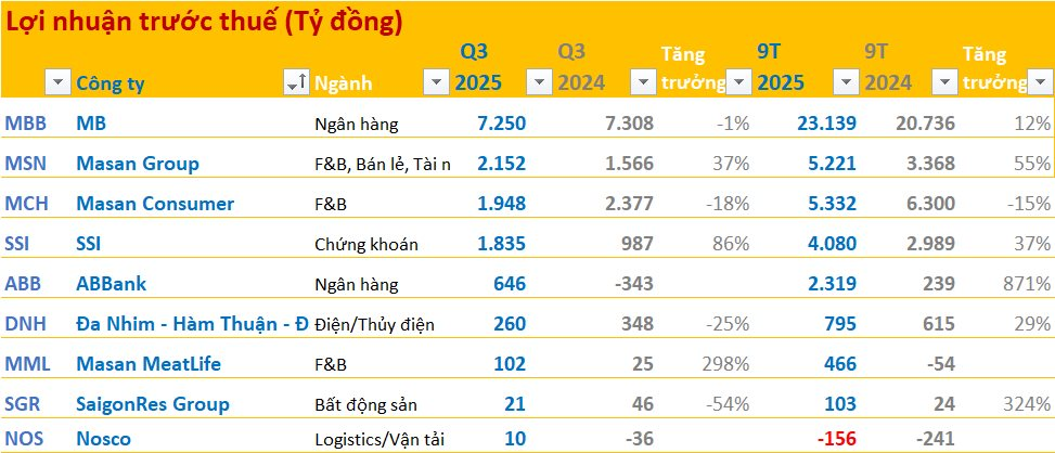Cập nhật BCTC quý 3/2025 tối ngày 27/10: Các doanh nghiệp lớn công bố, nhiều kết quả bất ngờ- Ảnh 3.