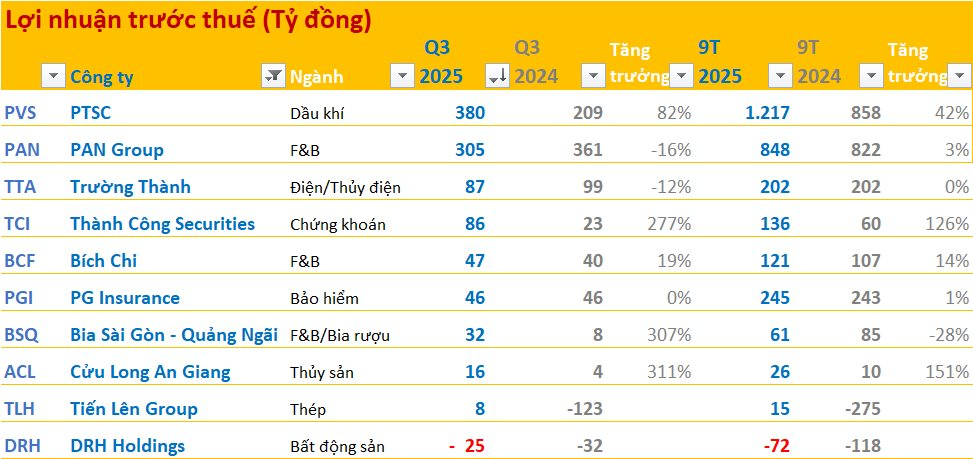 Cập nhật BCTC quý 3/2025 tối ngày 27/10: Các doanh nghiệp lớn công bố, nhiều kết quả bất ngờ- Ảnh 2.