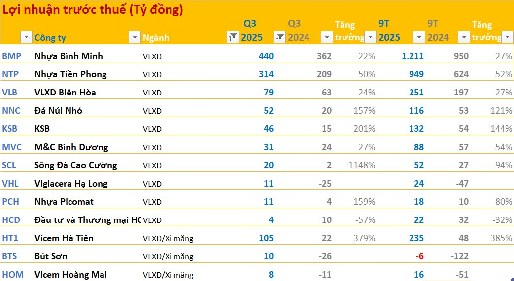 Cập nhật BCTC quý 3/2025 tối ngày 27/10: Các doanh nghiệp lớn công bố, nhiều kết quả bất ngờ- Ảnh 10.