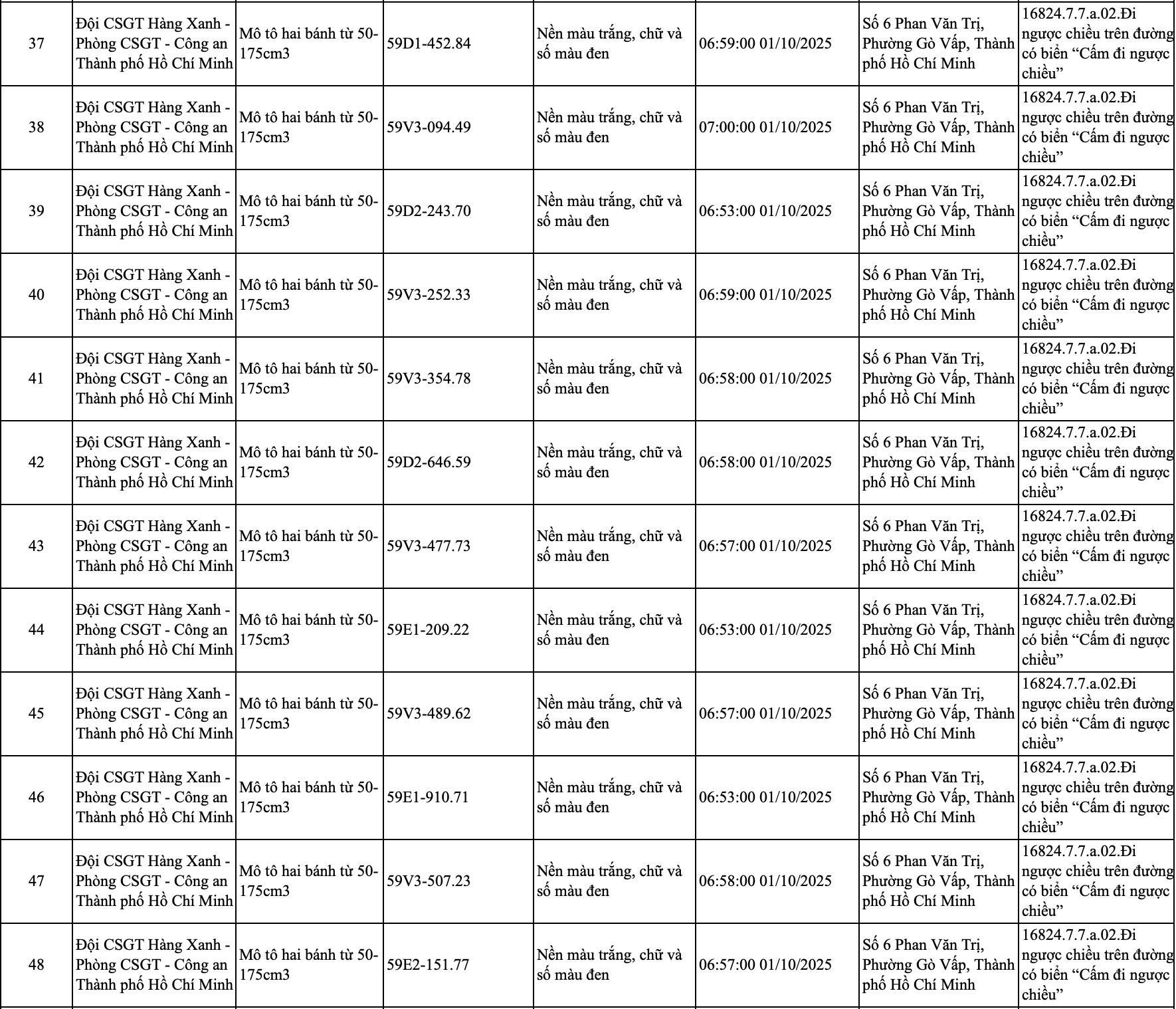 245 chủ xe đi trên vỉa hè, chạy ngược chiều có biển số sau nhanh chóng nộp phạt nguội theo Nghị định 168- Ảnh 7. 245 chủ xe đi trên vỉa hè, chạy ngược chiều có biển số sau nhanh chóng nộp phạt nguội theo Nghị định 168- Ảnh 7.